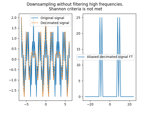 ../_images/hig_freq_cosine_decimated_aliasing.png