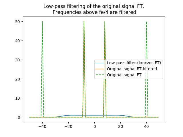 ../_images/high_cosine_ft_filtered.png