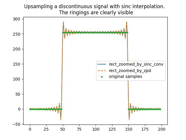 ../_images/rect_upsample_by_sinc_interpolation.png