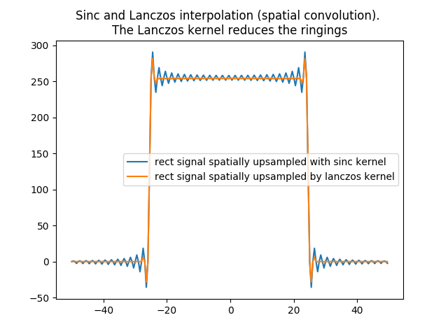 ../_images/spatial_conv_comp_sinc_and_lanczos.png